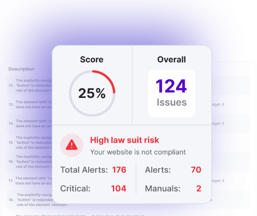 Pluro accessibility compliance report showing a 25% score, 124 issues detected, and a high lawsuit risk warning due to non-compliance